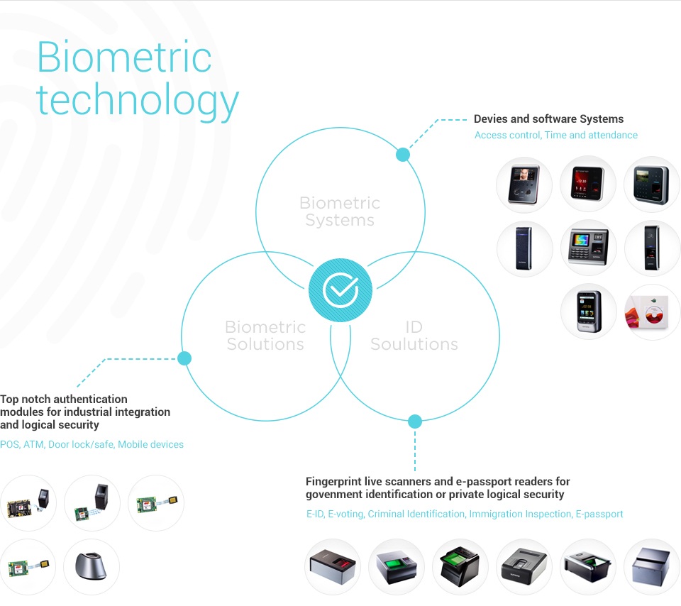 biometric techology